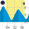 Gardiner tide chart for Friday, July 9, 2021