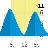 Gardiner tide chart for Wednesday, August 11, 2021
