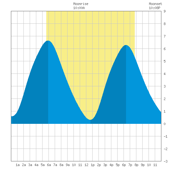 Gardiner tide chart for Thursday, August 12, 2021