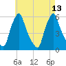 Gardiner tide chart for Friday, August 13, 2021