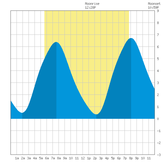 Gardiner tide chart for Saturday, August 14, 2021
