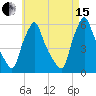 Gardiner tide chart for Sunday, August 15, 2021