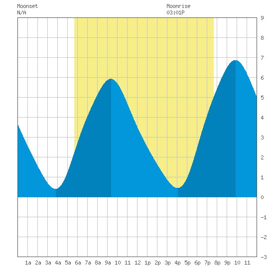 Gardiner tide chart for Monday, August 16, 2021