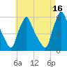 Gardiner tide chart for Monday, August 16, 2021