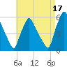 Gardiner tide chart for Tuesday, August 17, 2021