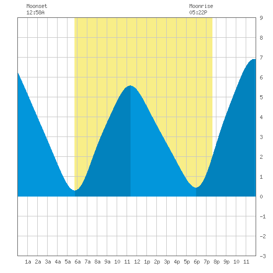 Gardiner tide chart for Wednesday, August 18, 2021
