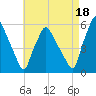 Gardiner tide chart for Wednesday, August 18, 2021
