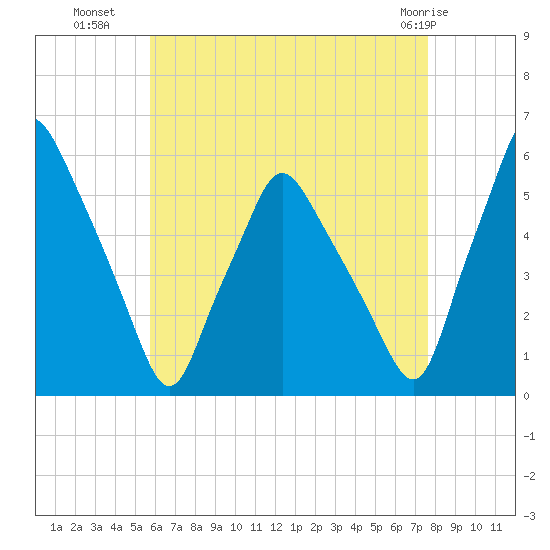 Gardiner tide chart for Thursday, August 19, 2021