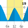 Gardiner tide chart for Thursday, August 19, 2021