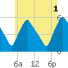 Gardiner tide chart for Sunday, August 1, 2021