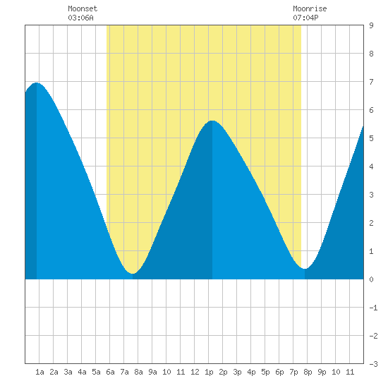Gardiner tide chart for Friday, August 20, 2021