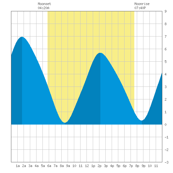 Gardiner tide chart for Saturday, August 21, 2021