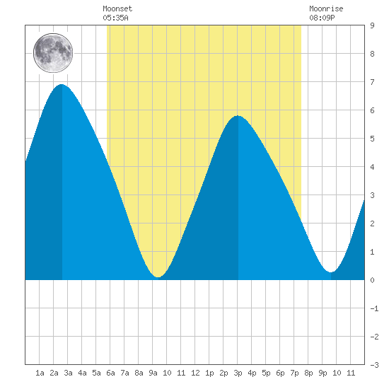 Gardiner tide chart for Sunday, August 22, 2021