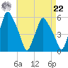 Gardiner tide chart for Sunday, August 22, 2021