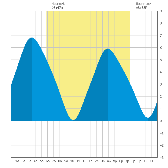 Gardiner tide chart for Monday, August 23, 2021