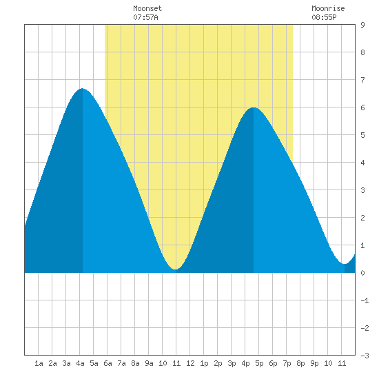 Gardiner tide chart for Tuesday, August 24, 2021