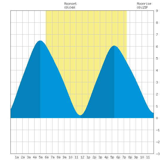 Gardiner tide chart for Wednesday, August 25, 2021