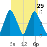 Gardiner tide chart for Wednesday, August 25, 2021