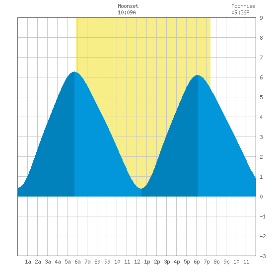 Gardiner tide chart for Thursday, August 26, 2021