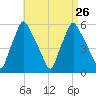 Gardiner tide chart for Thursday, August 26, 2021