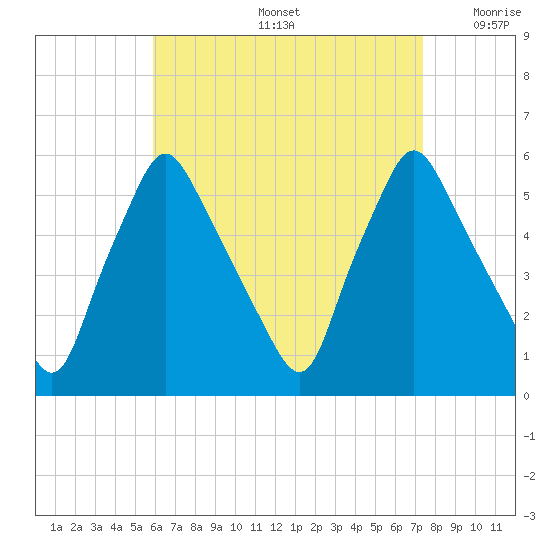 Gardiner tide chart for Friday, August 27, 2021