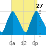 Gardiner tide chart for Friday, August 27, 2021