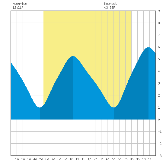 Gardiner tide chart for Monday, August 2, 2021