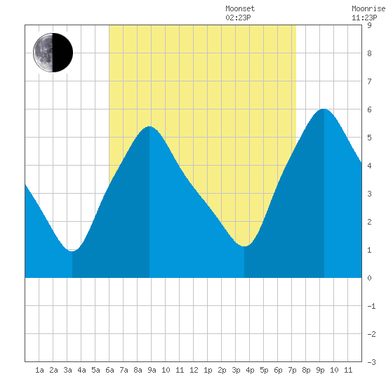 Gardiner tide chart for Monday, August 30, 2021