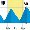 Gardiner tide chart for Monday, August 30, 2021