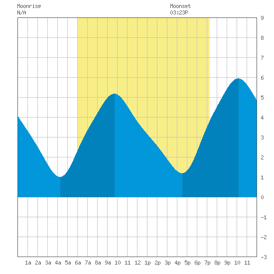 Gardiner tide chart for Tuesday, August 31, 2021