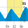 Gardiner tide chart for Tuesday, August 31, 2021