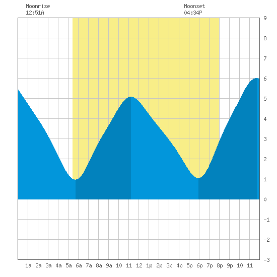 Gardiner tide chart for Tuesday, August 3, 2021