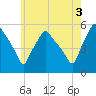Gardiner tide chart for Tuesday, August 3, 2021