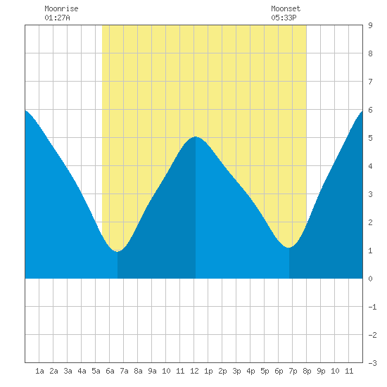 Gardiner tide chart for Wednesday, August 4, 2021