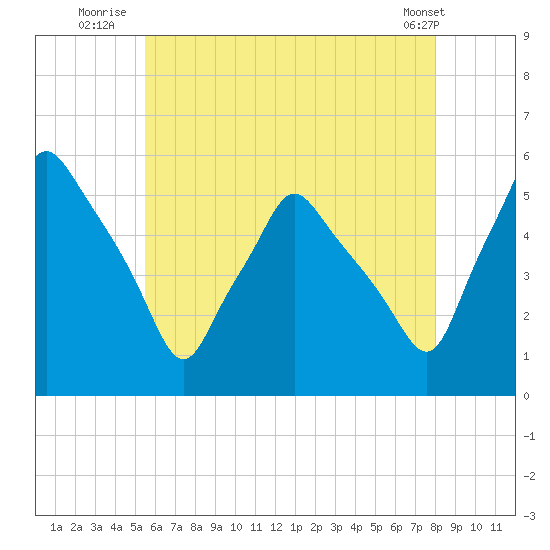 Gardiner tide chart for Thursday, August 5, 2021