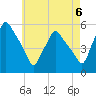 Gardiner tide chart for Friday, August 6, 2021