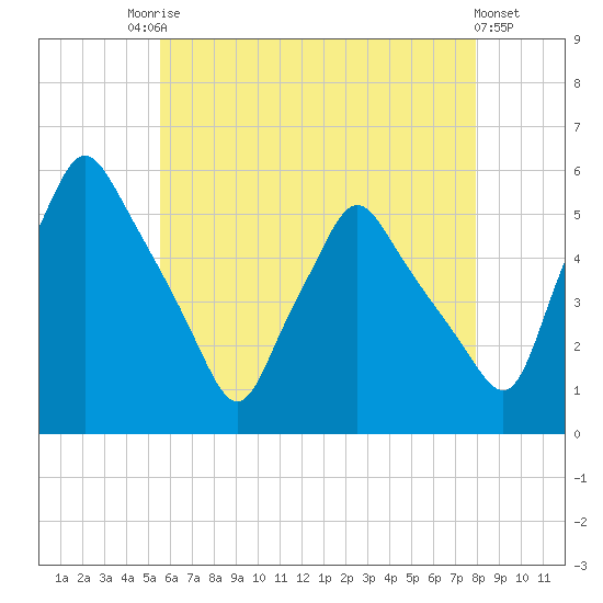 Gardiner tide chart for Saturday, August 7, 2021