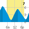 Gardiner tide chart for Saturday, August 7, 2021