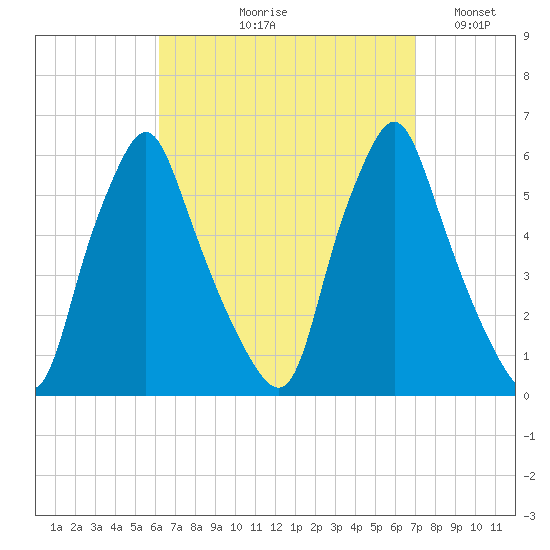 Gardiner tide chart for Friday, September 10, 2021