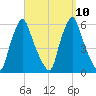 Gardiner tide chart for Friday, September 10, 2021