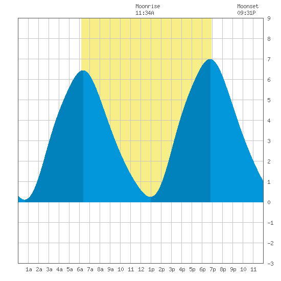 Gardiner tide chart for Saturday, September 11, 2021