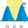 Gardiner tide chart for Saturday, September 11, 2021