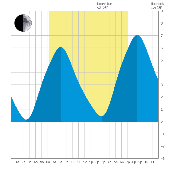 Gardiner tide chart for Monday, September 13, 2021