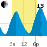 Gardiner tide chart for Monday, September 13, 2021