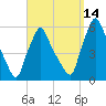 Gardiner tide chart for Tuesday, September 14, 2021