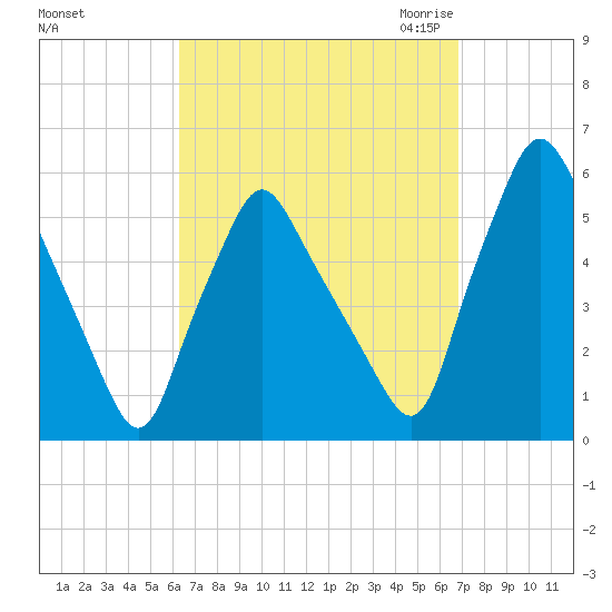 Gardiner tide chart for Wednesday, September 15, 2021