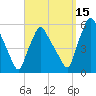 Gardiner tide chart for Wednesday, September 15, 2021
