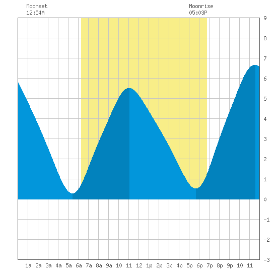 Gardiner tide chart for Thursday, September 16, 2021
