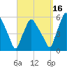 Gardiner tide chart for Thursday, September 16, 2021