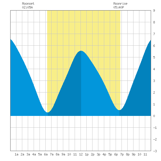 Gardiner tide chart for Friday, September 17, 2021